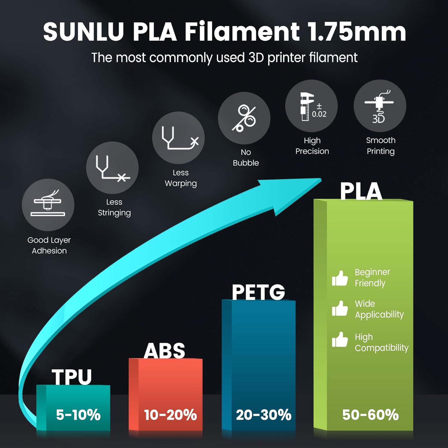 SUNLU 10KG 3D PLA/PETG/PLA PLU - Pla Filament 1.75Mm 评论和价格
